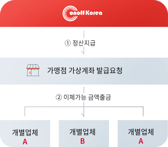 개별정산서비스step2