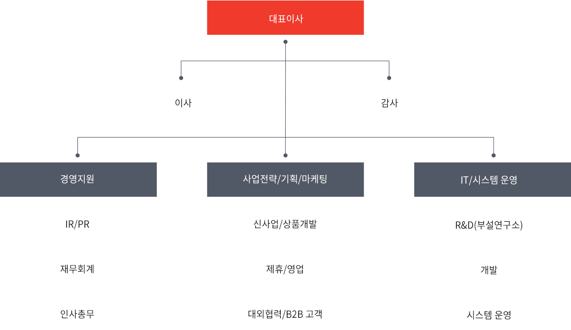 onoffkorea company diagram image